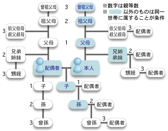 被扶養者の範囲
